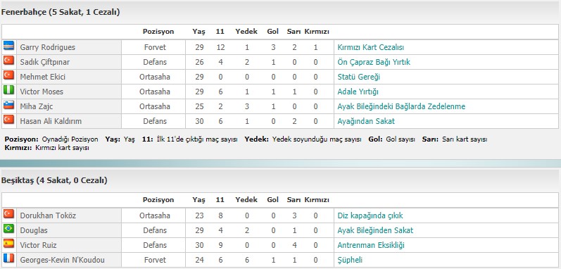fenerbahçe beşiktaş eksiklikler.jpg